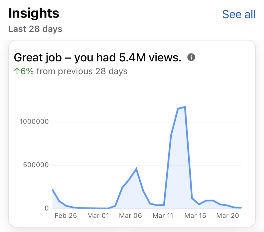 Facebook insights chart showing 5.4 million views in 28 days.