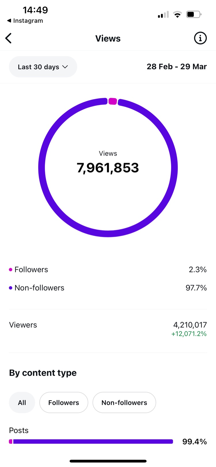Instagram insights screen showing 7,961,853 views in 30 days, 97.7% of them from non-followers.